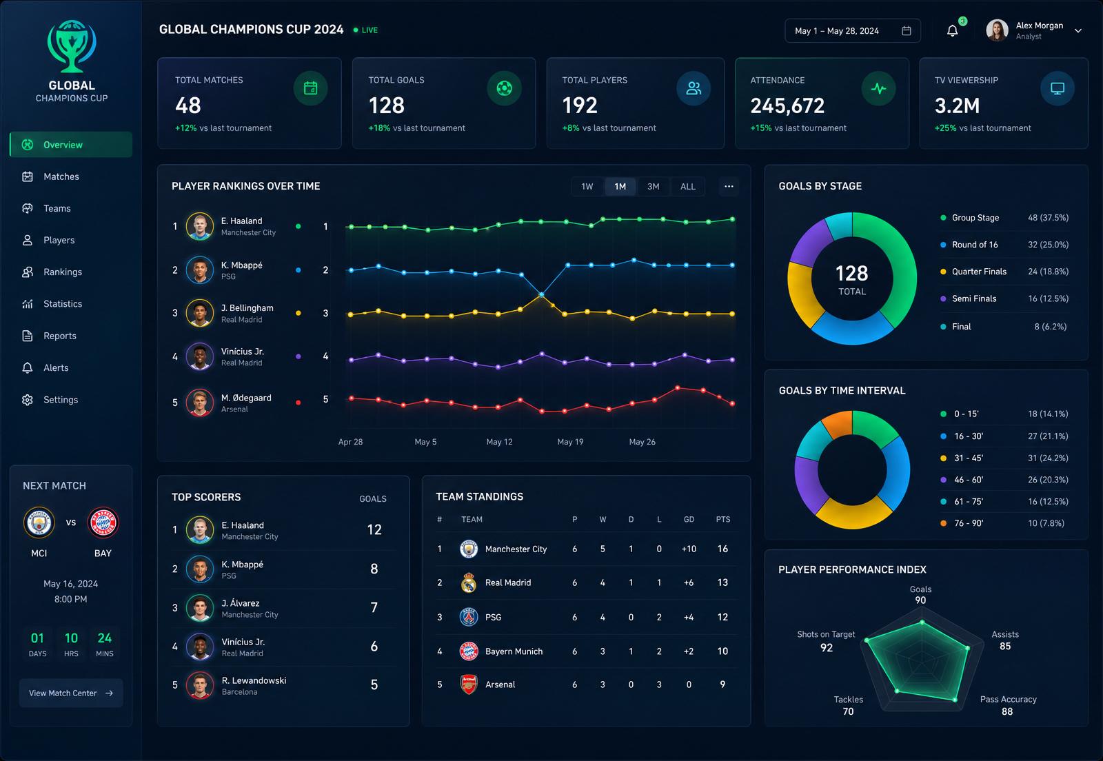 Analytics dashboard